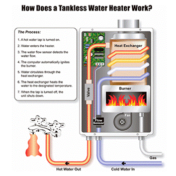 How hot water system works